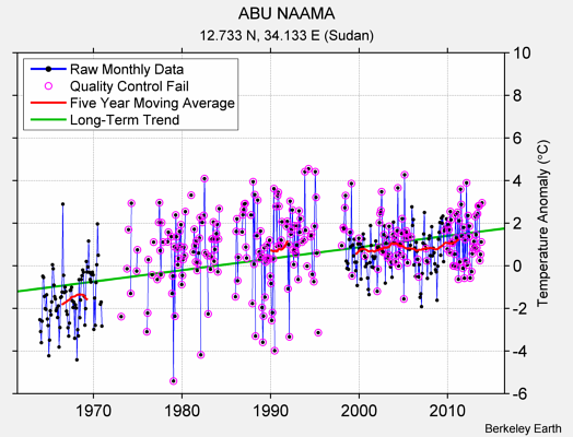 ABU NAAMA Raw Mean Temperature