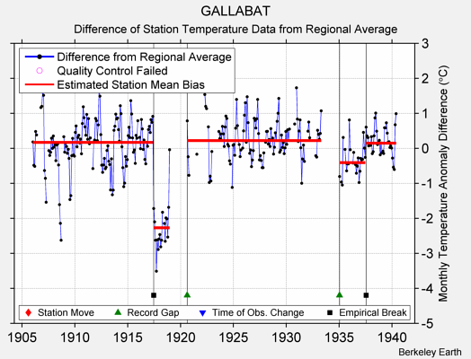 GALLABAT difference from regional expectation