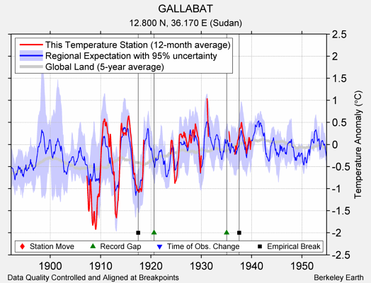 GALLABAT comparison to regional expectation