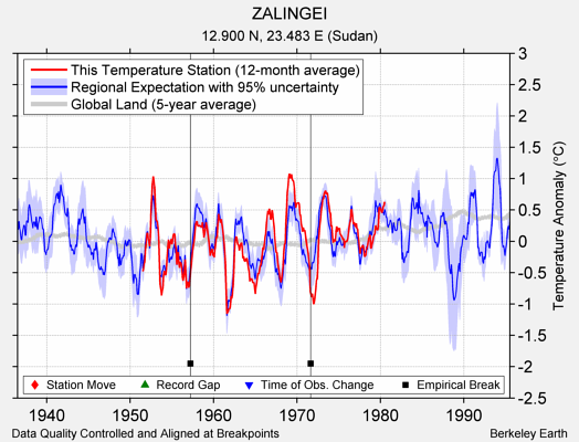 ZALINGEI comparison to regional expectation