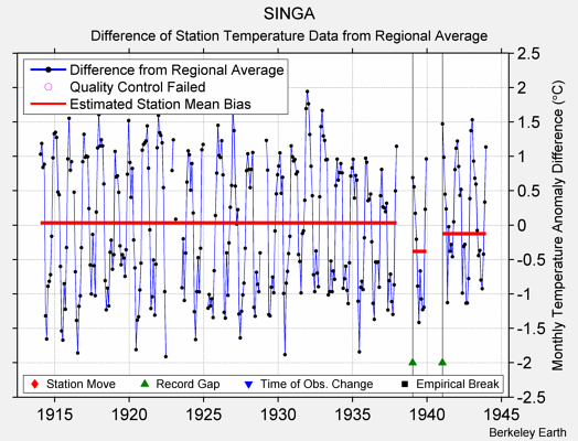 SINGA difference from regional expectation