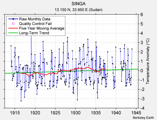 SINGA Raw Mean Temperature