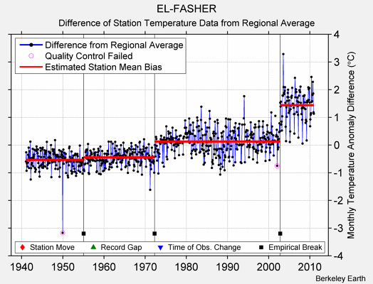 EL-FASHER difference from regional expectation