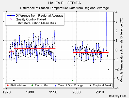 HALFA EL GEDIDA difference from regional expectation
