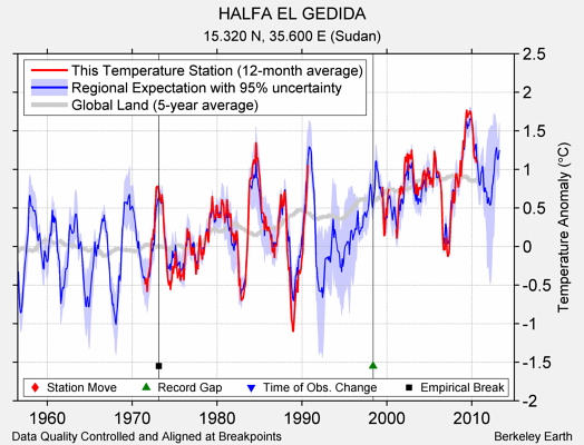 HALFA EL GEDIDA comparison to regional expectation