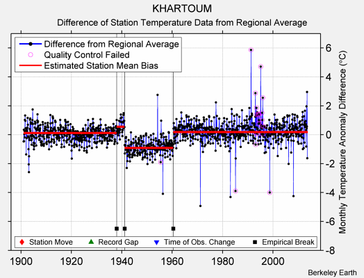 KHARTOUM difference from regional expectation