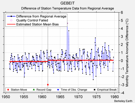 GEBEIT difference from regional expectation