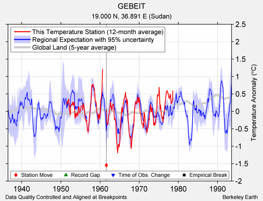 GEBEIT comparison to regional expectation