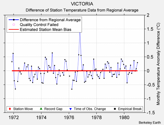 VICTORIA difference from regional expectation