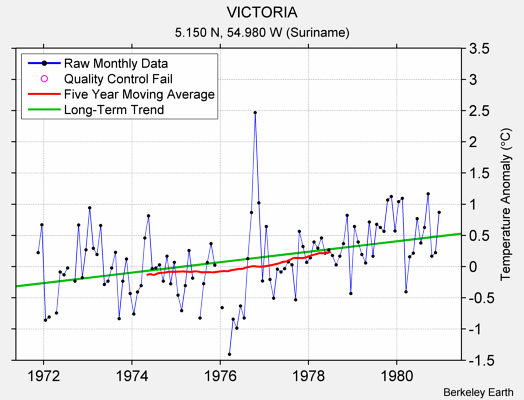 VICTORIA Raw Mean Temperature