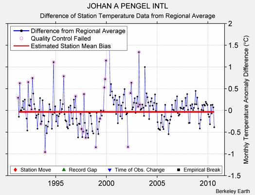 JOHAN A PENGEL INTL difference from regional expectation