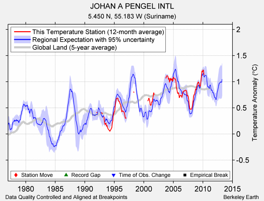 JOHAN A PENGEL INTL comparison to regional expectation