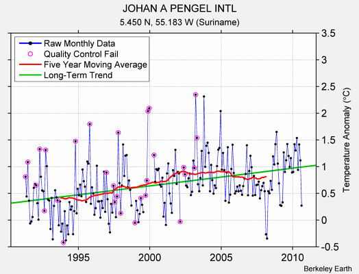 JOHAN A PENGEL INTL Raw Mean Temperature