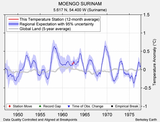 MOENGO SURINAM comparison to regional expectation