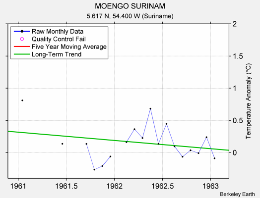 MOENGO SURINAM Raw Mean Temperature