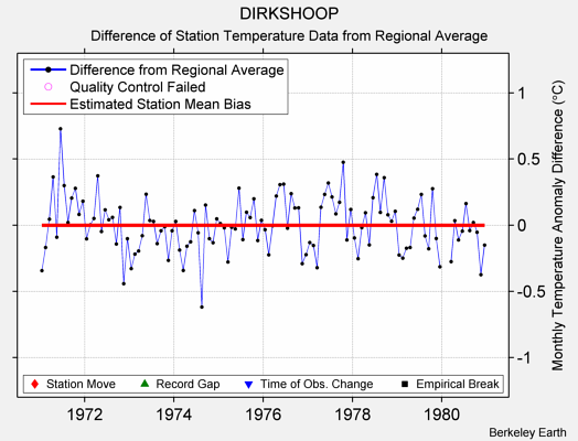 DIRKSHOOP difference from regional expectation