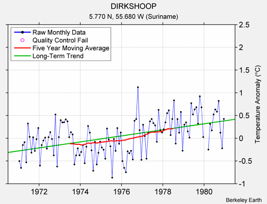 DIRKSHOOP Raw Mean Temperature