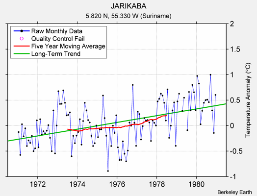 JARIKABA Raw Mean Temperature