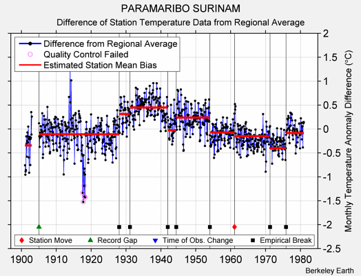 PARAMARIBO SURINAM difference from regional expectation