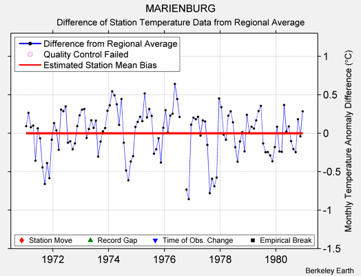 MARIENBURG difference from regional expectation