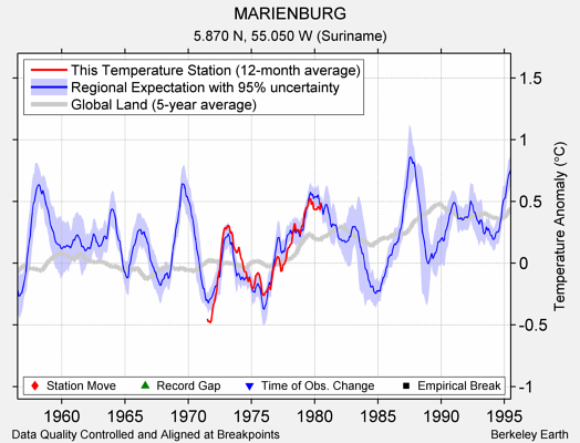 MARIENBURG comparison to regional expectation