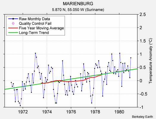 MARIENBURG Raw Mean Temperature