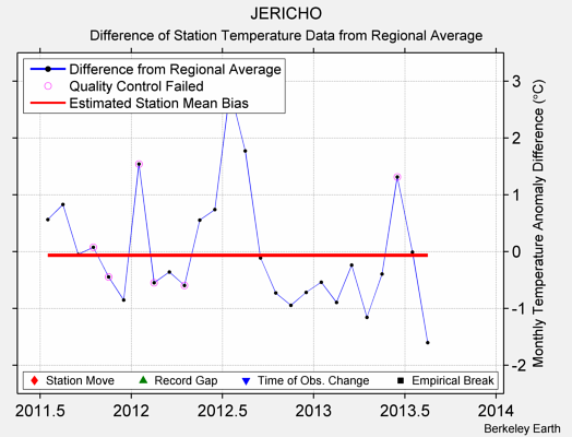 JERICHO difference from regional expectation