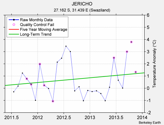 JERICHO Raw Mean Temperature