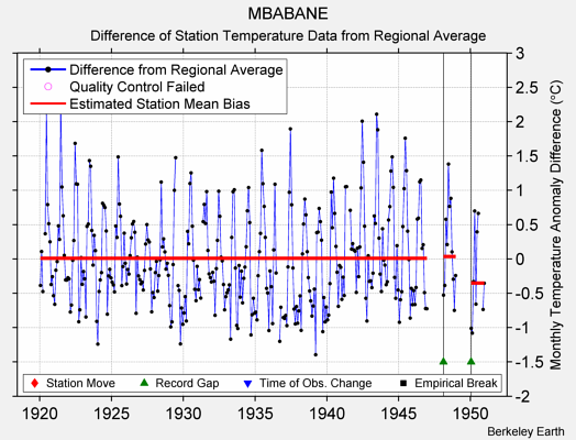 MBABANE difference from regional expectation