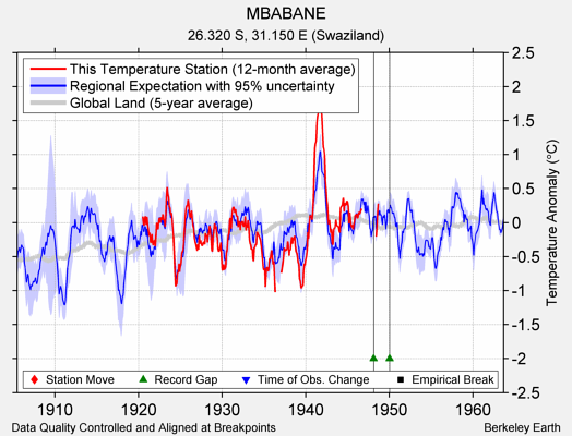 MBABANE comparison to regional expectation