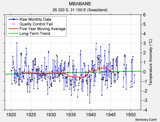 MBABANE Raw Mean Temperature