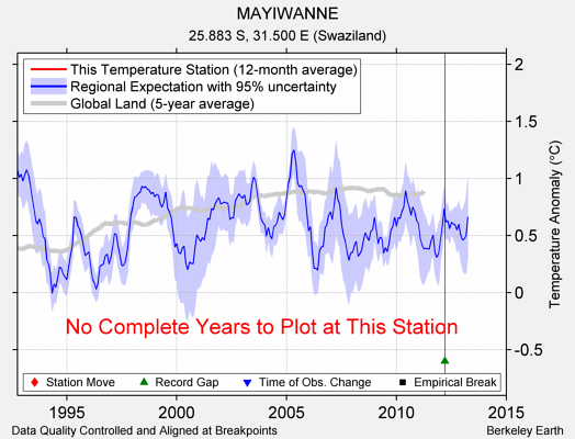 MAYIWANNE comparison to regional expectation