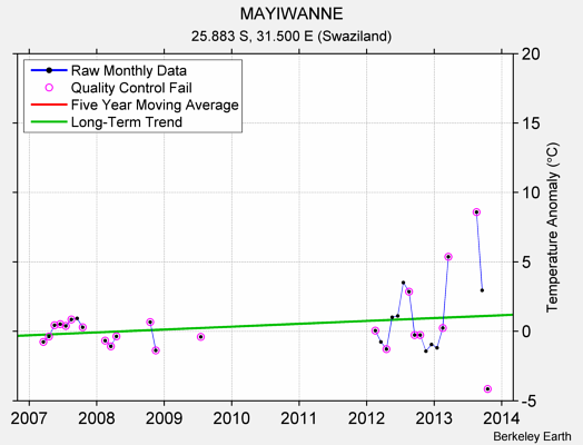 MAYIWANNE Raw Mean Temperature