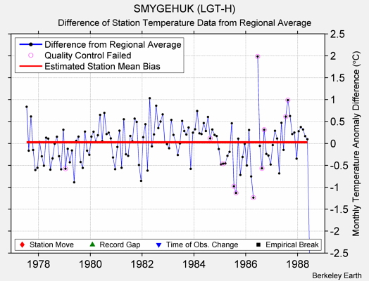 SMYGEHUK (LGT-H) difference from regional expectation