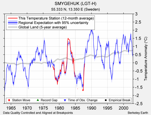 SMYGEHUK (LGT-H) comparison to regional expectation