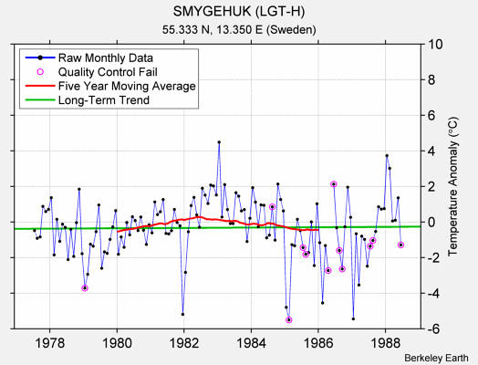 SMYGEHUK (LGT-H) Raw Mean Temperature