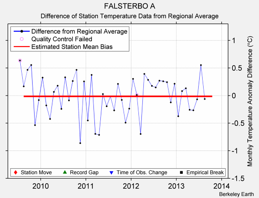 FALSTERBO A difference from regional expectation