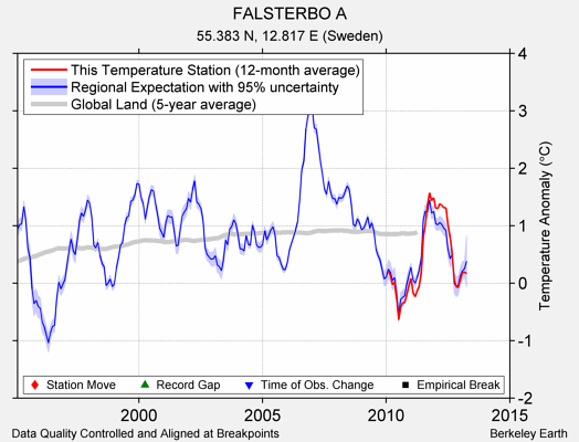 FALSTERBO A comparison to regional expectation