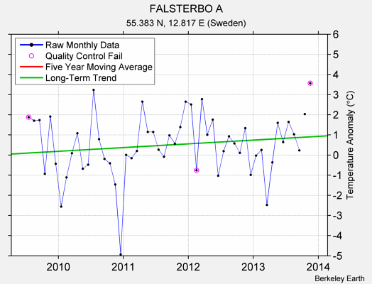 FALSTERBO A Raw Mean Temperature