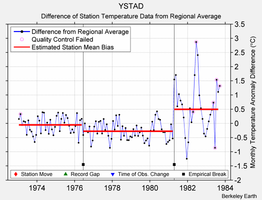 YSTAD difference from regional expectation