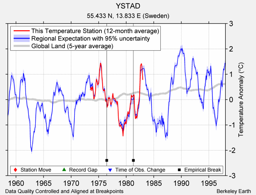 YSTAD comparison to regional expectation