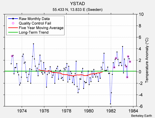 YSTAD Raw Mean Temperature