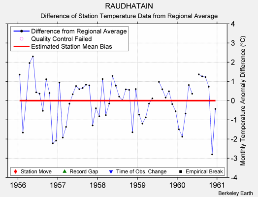 RAUDHATAIN difference from regional expectation