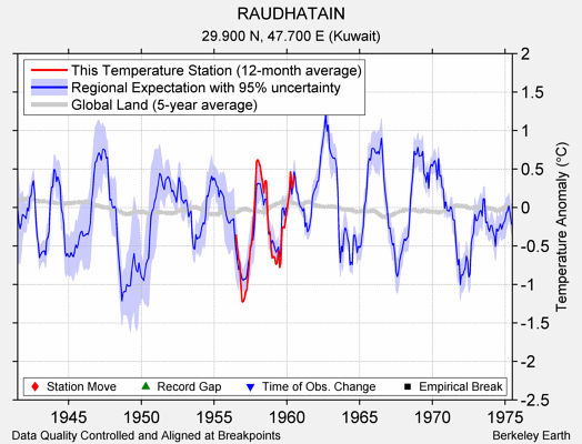 RAUDHATAIN comparison to regional expectation