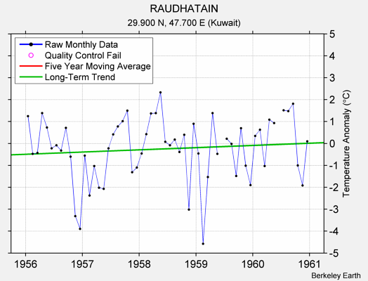 RAUDHATAIN Raw Mean Temperature