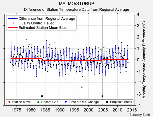 MALMO/STURUP difference from regional expectation