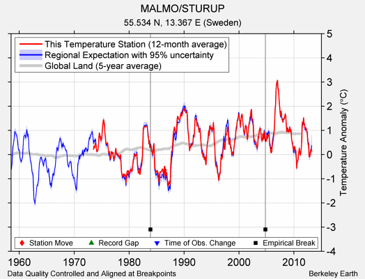 MALMO/STURUP comparison to regional expectation