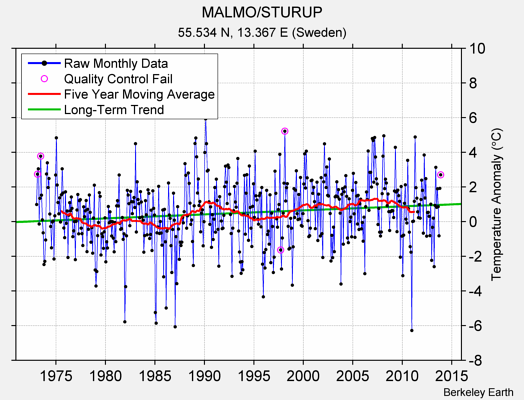 MALMO/STURUP Raw Mean Temperature