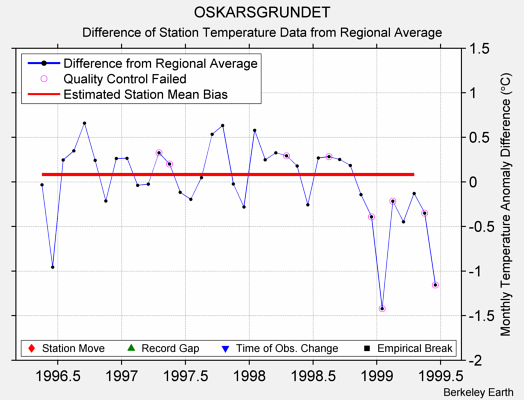 OSKARSGRUNDET difference from regional expectation