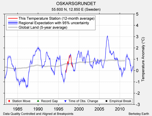 OSKARSGRUNDET comparison to regional expectation